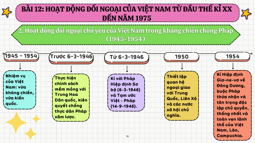 Sơ đồ tư duy Lịch Sử 12 Kết nối tri thức Bài 12: Hoạt động đối ngoại của Việt Nam trong đấu tranh giành độc lập dân tộc (từ đầu thế kỉ XX đến Cách mạng tháng Tám năm 1945)