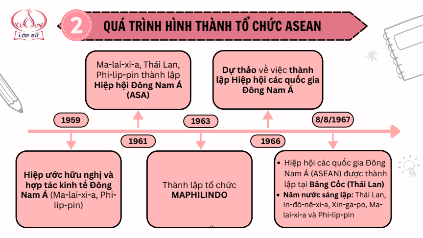 Sơ đồ tư duy Lịch Sử 12 Kết nối tri thức Bài 4: Sự ra đời và phát triển của Hiệp hội các quốc gia Đông Nam Á (ASEAN)