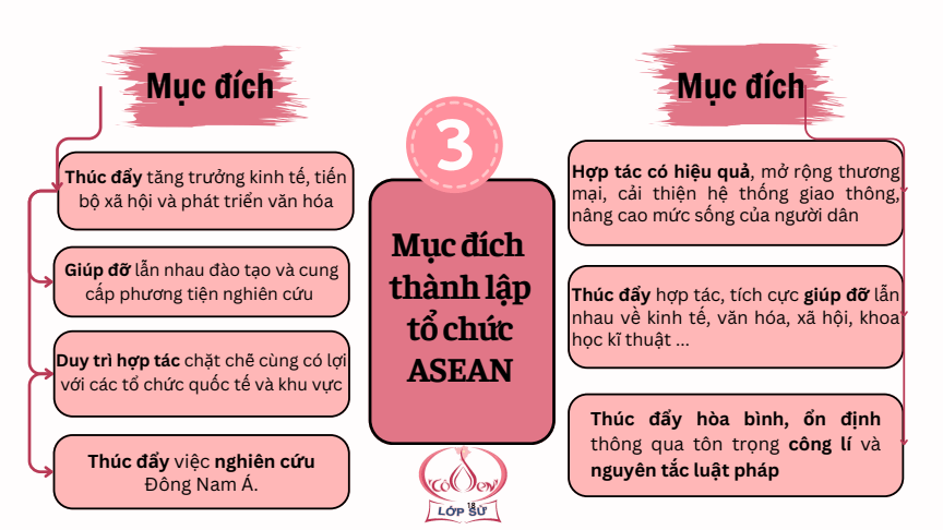 Sơ đồ tư duy Lịch Sử 12 Kết nối tri thức Bài 4: Sự ra đời và phát triển của Hiệp hội các quốc gia Đông Nam Á (ASEAN)