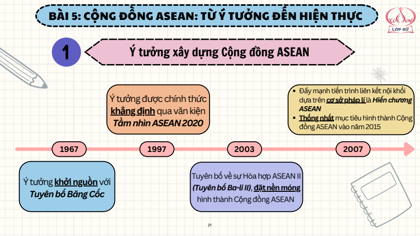 Sơ đồ tư duy Lịch Sử 12 Kết nối tri thức Bài 5: Cộng đồng ASEAN: Từ ý tưởng đến hiện thực