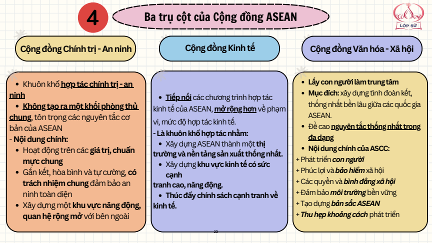 Sơ đồ tư duy Lịch Sử 12 Kết nối tri thức Bài 5: Cộng đồng ASEAN: Từ ý tưởng đến hiện thực