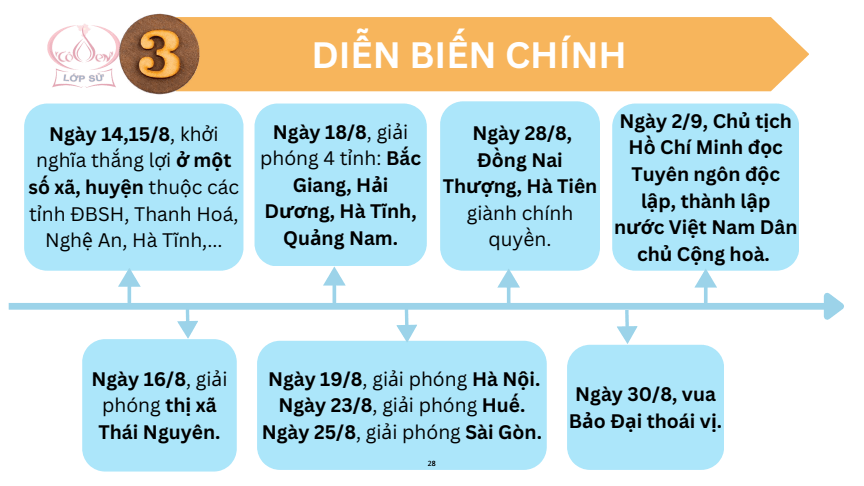 Sơ đồ tư duy Lịch Sử 12 Kết nối tri thức Bài 6: Cách mạng tháng Tám năm 1945