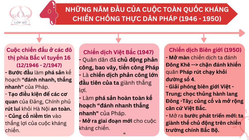 Sơ đồ tư duy Lịch Sử 12 Kết nối tri thức Bài 7: Cuộc kháng chiến chống thực dân Pháp (1945 - 1954)