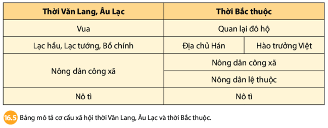 Lý thuyết Lịch Sử 6 Bài 16: Chính sách cai trị của phong kiến phương Bắc và sự chuyển biến của Việt Nam thời kì Bắc thuộc