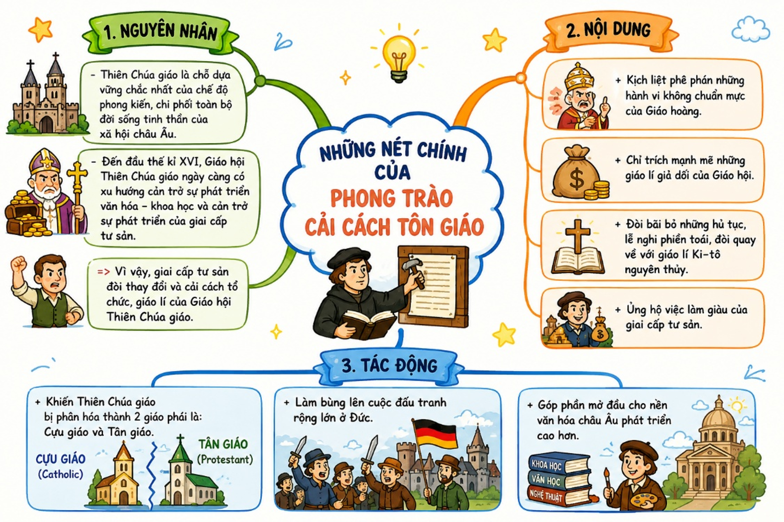 Vẽ sơ đồ tư duy hoặc lập bảng hệ thống thể hiện những nét chính của phong trào