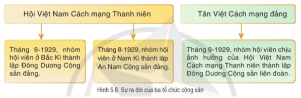 Trình bày quá trình thành lập Đảng Cộng sản Việt Nam