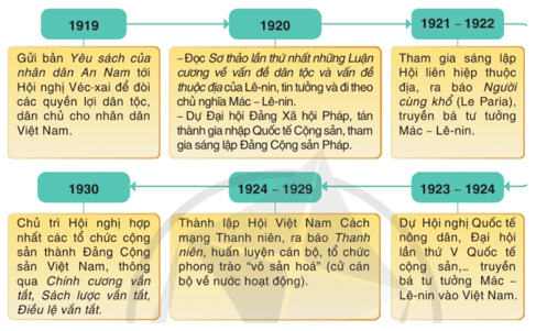 Nêu những nét chính về hoạt động của Nguyễn Ái Quốc trong những năm 1918-1930