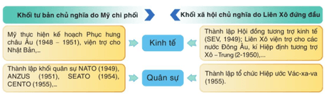 Trình bày những biểu hiện của Chiến tranh lạnh trang 36 Lịch Sử 9