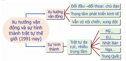 Vẽ sơ đồ tư duy về xu hướng phát triển và sự hình thành của trật tự thế giới