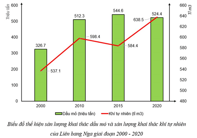 Lý thuyết Lịch Sử 9 Cánh diều Bài 17: Liên bang Nga từ năm 1991 đến nay