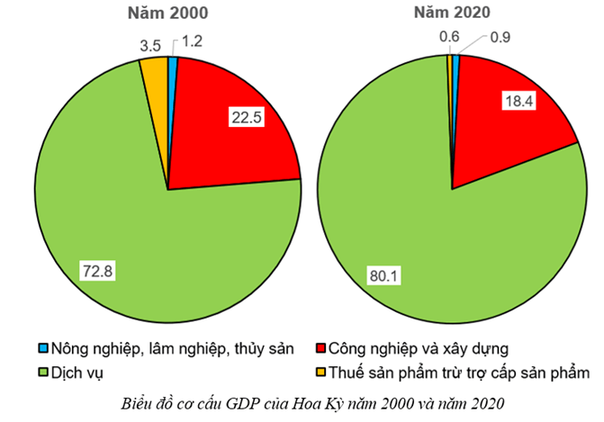 Lý thuyết Lịch Sử 9 Cánh diều Bài 18: Nước Mỹ từ năm 1991 đến nay