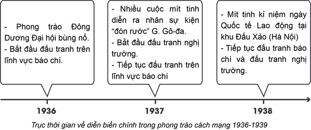 Dựa vào thông tin trong bài, hãy xây dựng một đường thời gian về diễn biến chính của phong trào dân chủ 