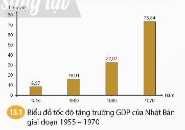 Dựa vào tư liệu 13.1, 13.2 và thông tin trong bài, hãy trình bày những nét chính về tình hình Nhật Bản giai đoạn 1945-1991