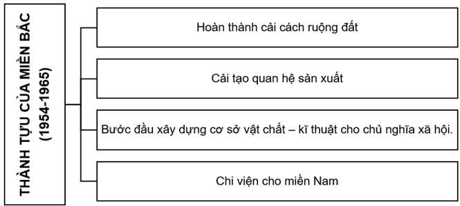 Hãy vẽ sơ đồ tư duy về những thành tựu tiêu biểu trong công cuộc xây dựng miền Bắc xã hội chủ nghĩa giai đoạn 1954-1965