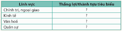 Hoàn thành bảng (theo gợi ý dưới đây vào vở) về các thắng lợi hoặc thành tựu tiêu biểu