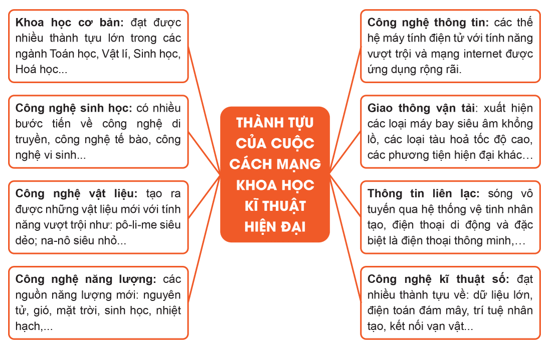 Hãy vẽ sơ đồ tư duy (theo ý tưởng của em) về những thành tựu tiêu biểu thuộc các lĩnh vực