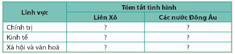 Hãy hoàn thành bảng (theo mẫu dưới đây) tóm tắt về tình hình kinh tế, chính trị, xã hội