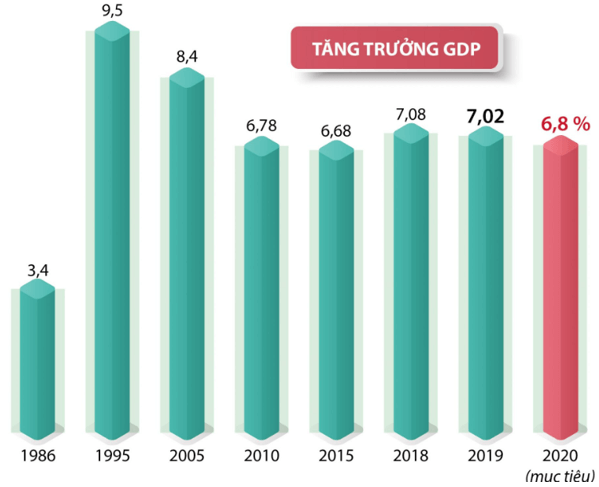 Lý thuyết Lịch Sử 9 Kết nối tri thức Bài 21: Việt Nam từ năm 1991 đến nay