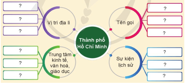 Lịch Sử và Địa Lí lớp 4 Cánh diều Bài 20: Thành phố Hồ Chí Minh (ảnh 3)