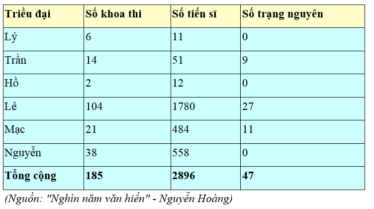 Trắc nghiệm Lịch Sử và Địa Lí lớp 4 Chân trời sáng tạo Bài 13 (có đáp án): Văn miếu - Quốc tử giám