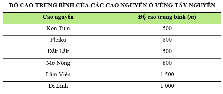 Trắc nghiệm Lịch Sử và Địa Lí lớp 4 Chân trời sáng tạo Bài 19 (có đáp án): Thiên nhiên vùng Tây Nguyên