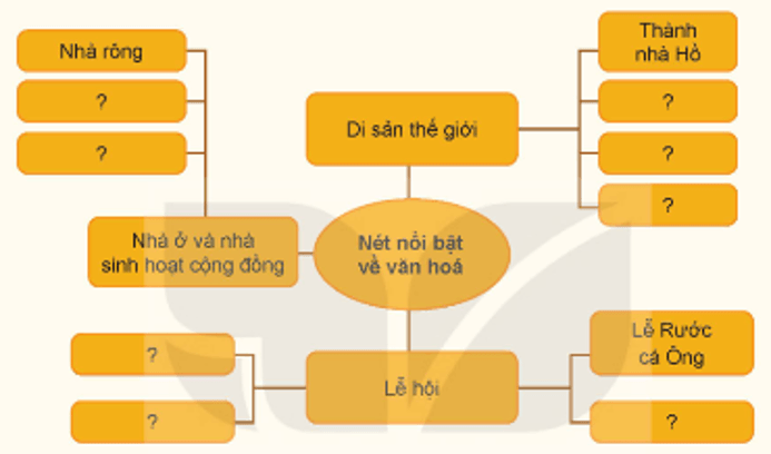 Lịch Sử và Địa Lí lớp 4 Kết nối tri thức Bài 17: Một số nét văn hoá ở vùng Bắc Trung Bộ và Nam Trung Bộ