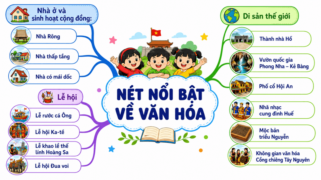 Lịch Sử và Địa Lí lớp 4 Kết nối tri thức Bài 17: Một số nét văn hoá ở vùng Bắc Trung Bộ và Nam Trung Bộ