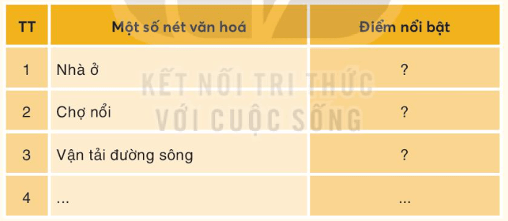 Lịch Sử và Địa Lí lớp 4 Kết nối tri thức Bài 24: Một số nét văn hóa và truyền thống yêu nước, cách mạng của đồng bào Nam Bộ
