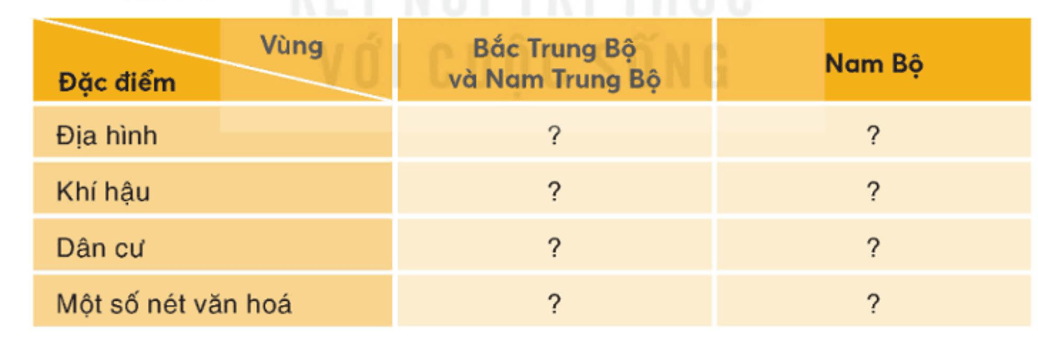 Lịch Sử và Địa Lí lớp 4 Kết nối tri thức Bài 27: Ôn tập