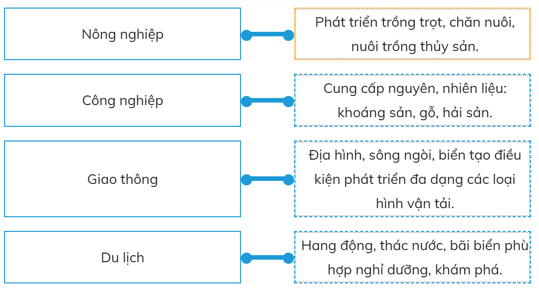 Trắc nghiệm Lịch Sử và Địa Lí lớp 5 Cánh diều Bài 2 (có đáp án): Thiên nhiên Việt Nam