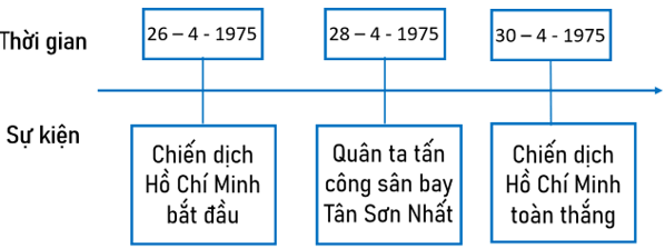 Lịch Sử và Địa Lí lớp 5 Chân trời sáng tạo Bài 15: Chiến dịch Hồ Chí Minh năm 1975