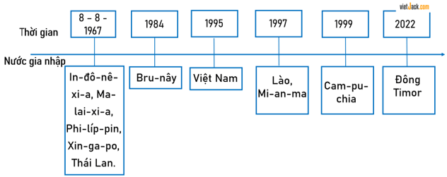 Lịch Sử và Địa Lí lớp 5 Chân trời sáng tạo Bài 20: Hiệp hội các quốc gia Đông Nam Á (ASEAN)