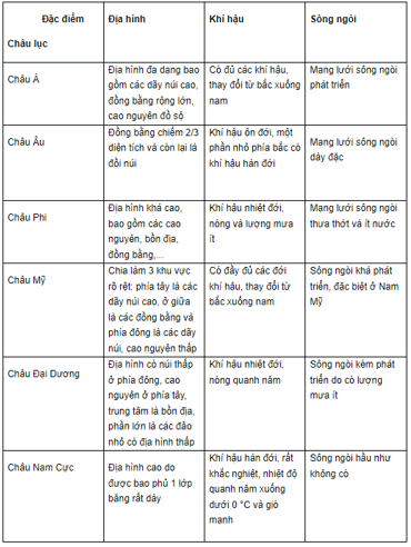 Lịch Sử và Địa Lí lớp 5 Chân trời sáng tạo Bài 21: Các châu lục và đại dương trên thế giới