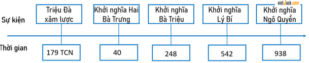 Lịch Sử và Địa Lí lớp 5 Chân trời sáng tạo Bài 8: Đấu tranh giành độc lập thời kì Bắc thuộc