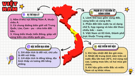 Lịch Sử và Địa Lí lớp 5 Kết nối tri thức Bài 11: Ôn tập