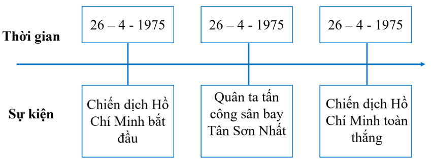 Lịch Sử và Địa Lí lớp 5 Kết nối tri thức Bài 16: Chiến dịch Hồ Chí Minh năm 1975
