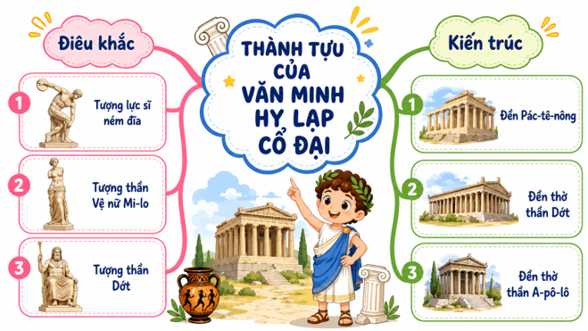 Lịch Sử và Địa Lí lớp 5 Kết nối tri thức Bài 25: Văn minh Hy Lạp