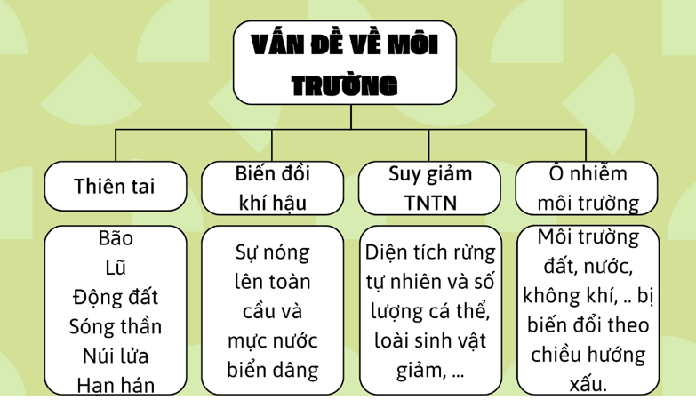 Lịch Sử và Địa Lí lớp 5 Kết nối tri thức Bài 26: Xây dựng thế giới xanh - sạch - đẹp