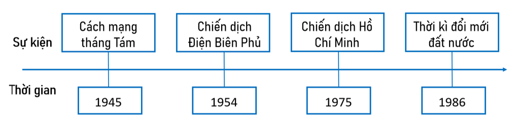 Lịch Sử và Địa Lí lớp 5 Kết nối tri thức Bài 28: Ôn tập