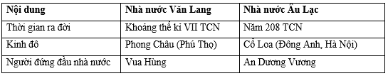 Lịch Sử và Địa Lí lớp 5 Kết nối tri thức Bài 5: Nhà nước Văn Lang, Nhà nước Âu Lạc