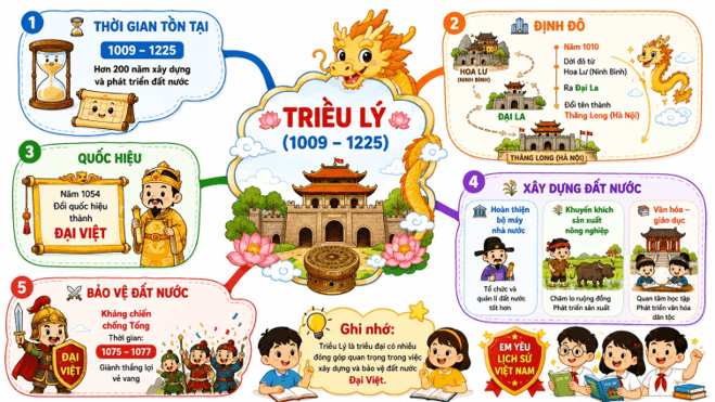 Lịch Sử và Địa Lí lớp 5 Kết nối tri thức Bài 9: Triều Lý và việc định đô ở Thăng Long