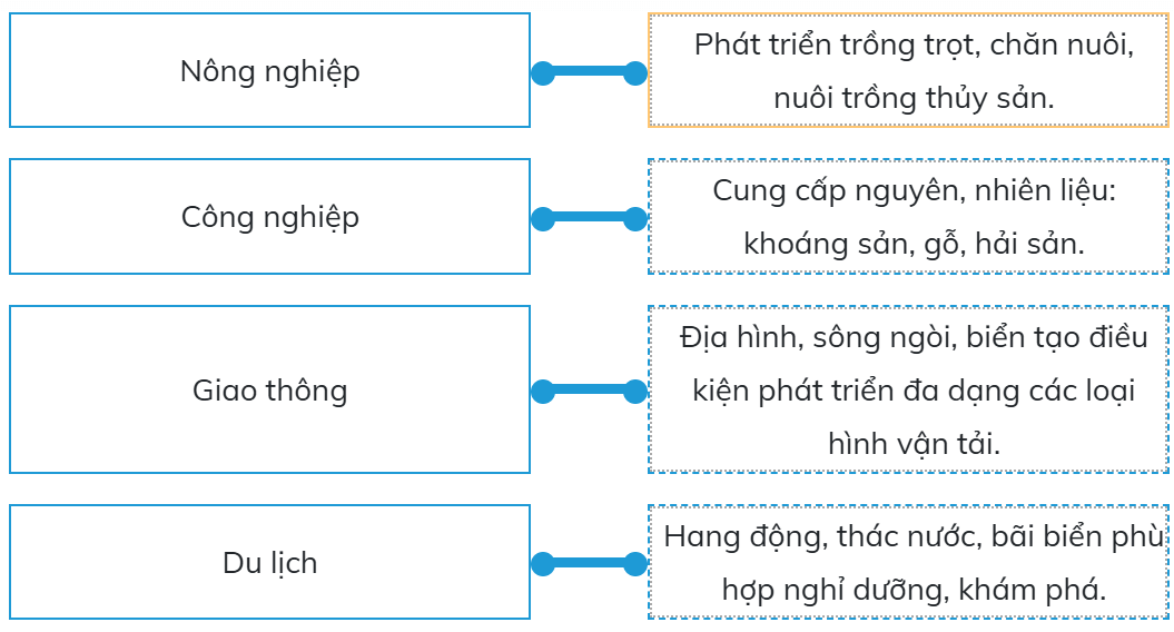 Trắc nghiệm Lịch Sử và Địa Lí lớp 5 Kết nối tri thức Bài 2 (có đáp án): Thiên nhiên Việt Nam