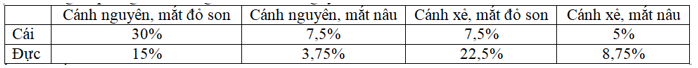 Đề thi thử Sinh học Tốt nghiệp 2025-2026 trường THPT chuyên Phan Bội Châu (Nghệ An)