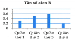 Đề thi thử Sinh học Tốt nghiệp 2025-2026 trường THPT chuyên Phan Bội Châu (Nghệ An)
