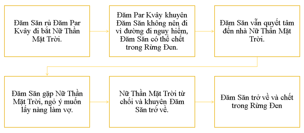 (Siêu ngắn) Soạn bài Đăm Săn đi bắt Nữ Thần Mặt Trời | Kết nối tri thức