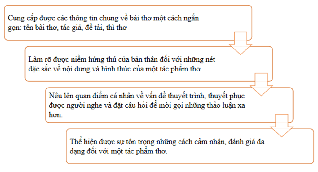 (Siêu ngắn) Soạn bài Giới thiệu, đánh giá về nội dung và nghệ thuật của một tác phẩm thơ | Kết nối tri thức