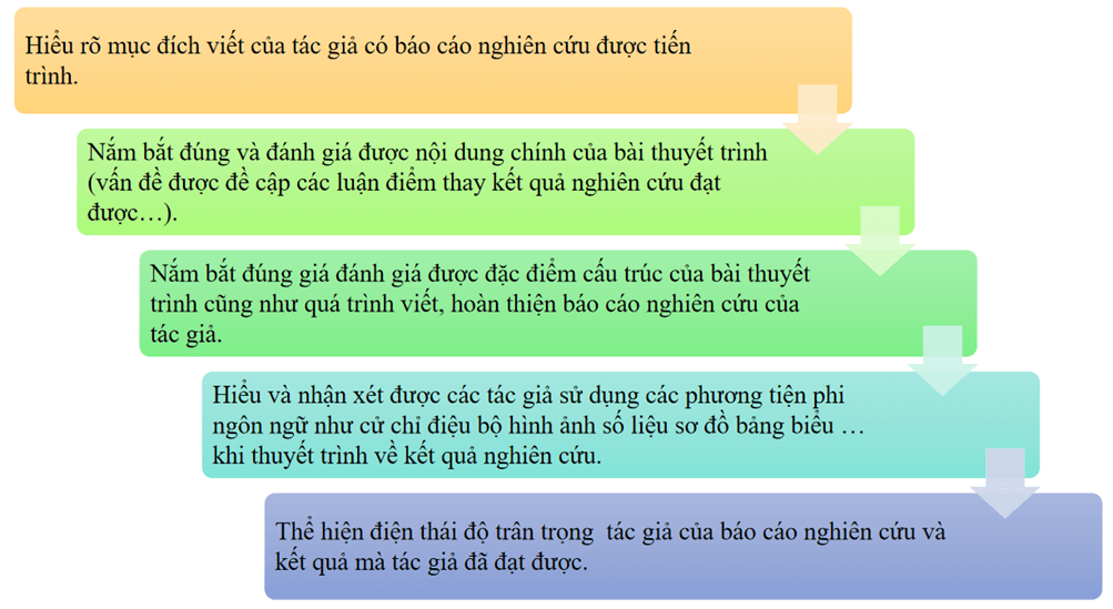 (Siêu ngắn) Soạn bài Lắng nghe và phản hồi về nội dung một bài thuyết trình kết quả nghiên cứu | Kết nối tri thức