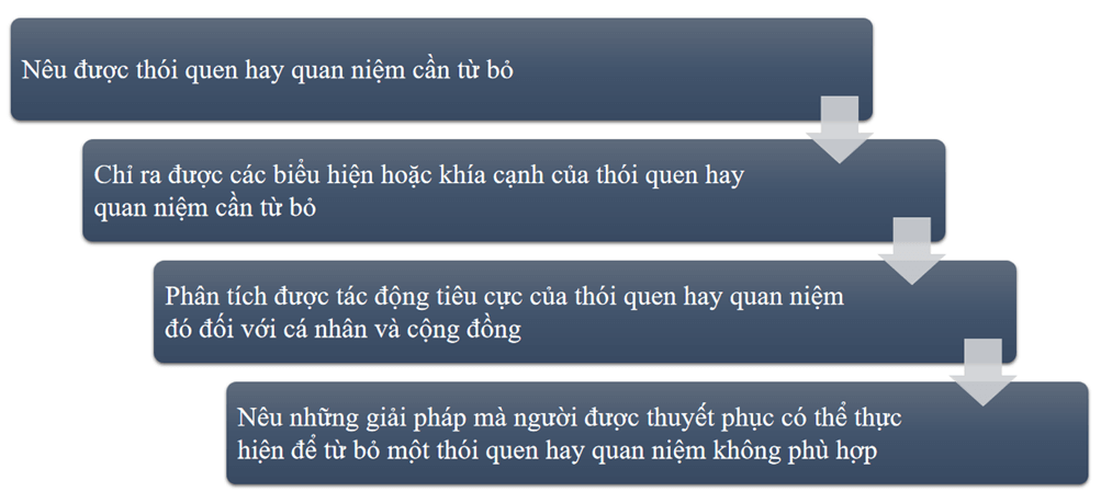 (Siêu ngắn) Soạn bài Viết bài luận thuyết phục người khác từ bỏ một thói quen hay một quan niệm | Kết nối tri thức