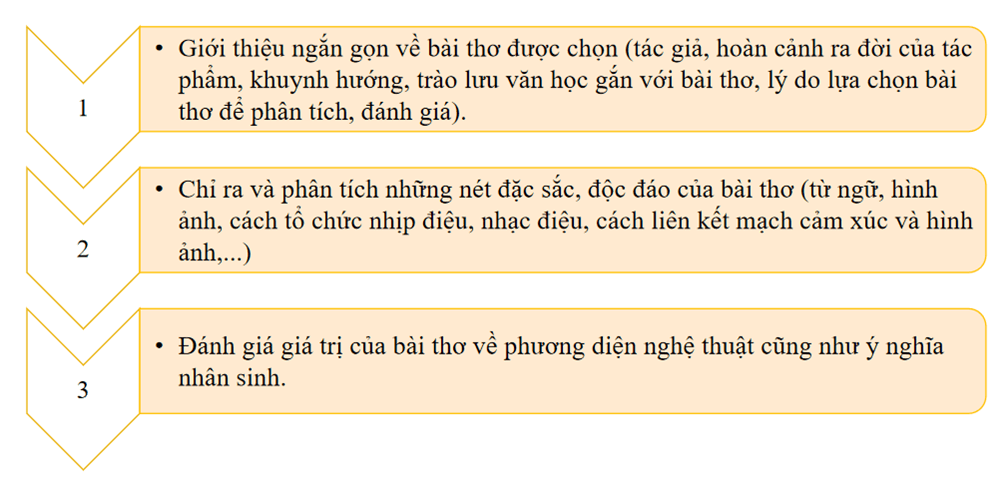 (Siêu ngắn) Soạn bài Viết văn bản nghị luận phân tích, đánh giá một tác phẩm thơ | Kết nối tri thức