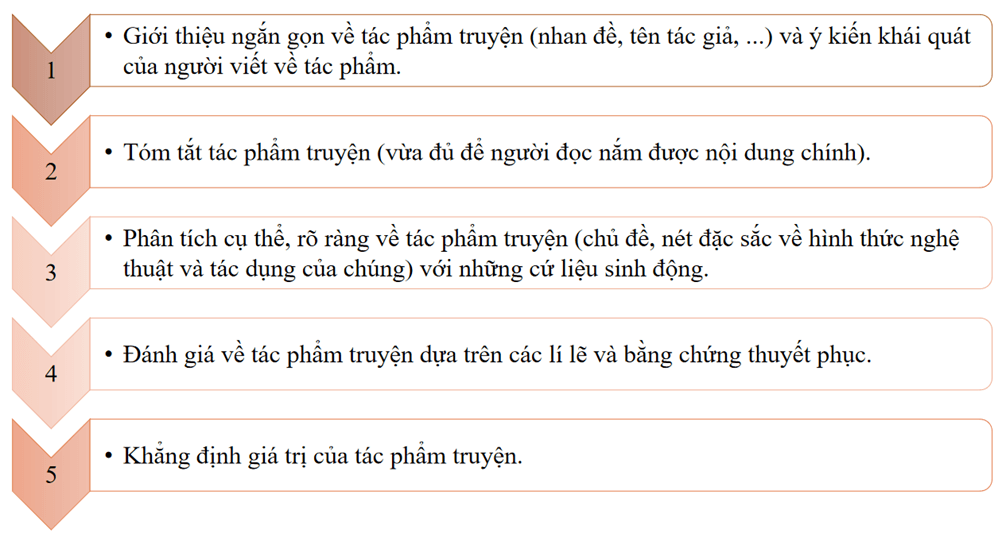 (Siêu ngắn) Soạn bài Viết văn bản nghị luận phân tích, đánh giá một tác phẩm truyện | Kết nối tri thức